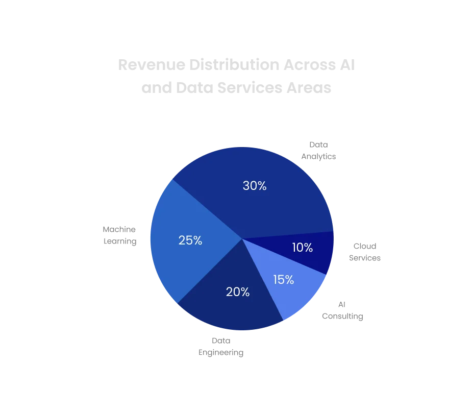 Data and AI Engineering
