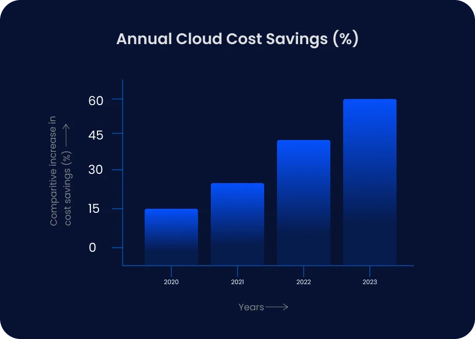 Cloud Transformation
