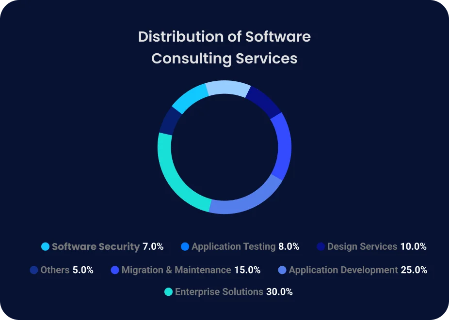 Software Development